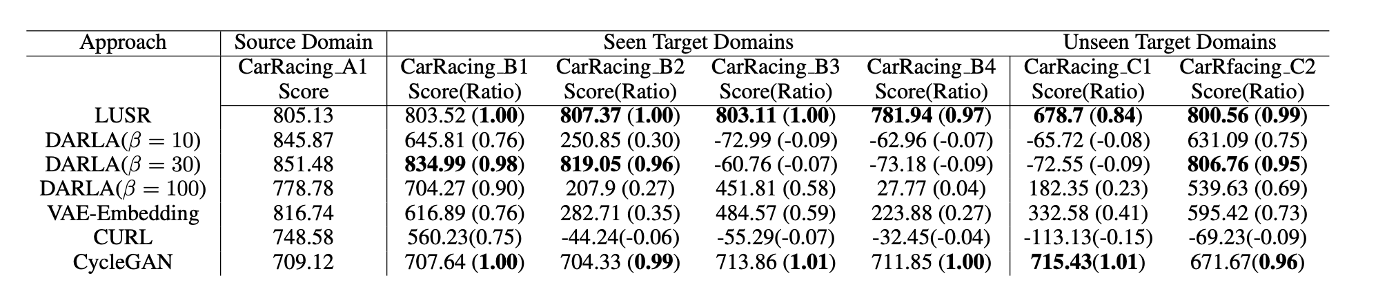 LUSR在CarRacing中的效果