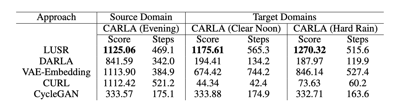 LUSR在自动驾驶模拟器CARLA中的效果
