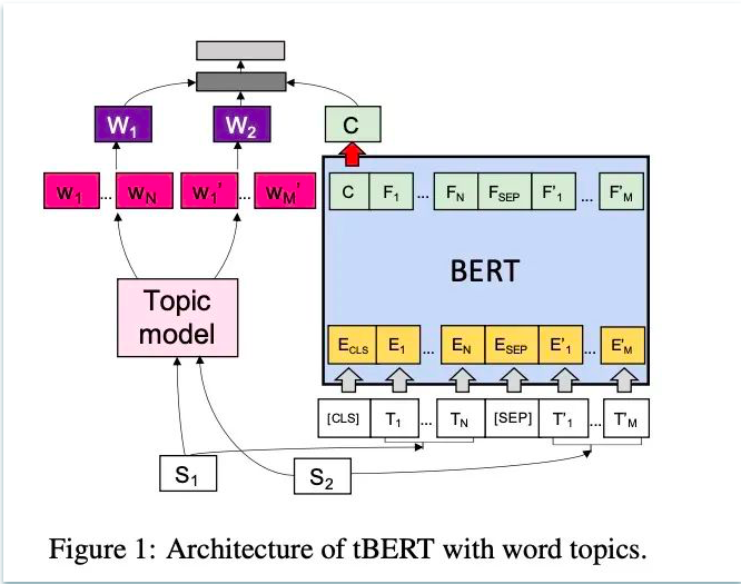 BERT如何融合主题模型做文本匹配-ACL2020 - 智源社区