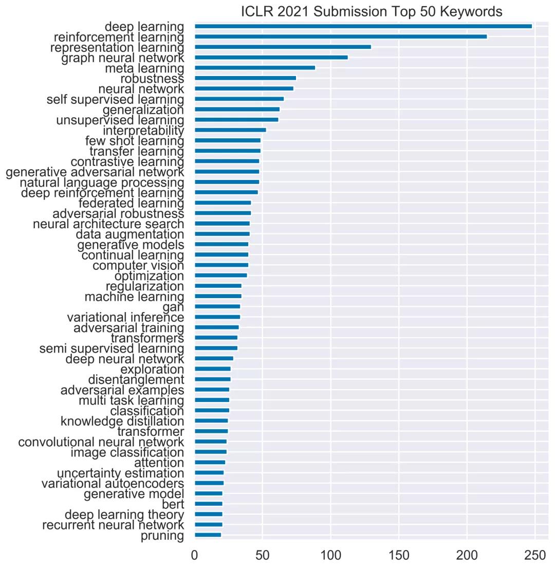 ICLR 2021录用结果公布，接收率28.7，Lecun感慨h5指数超过NeurIPS、ICML 智源社区