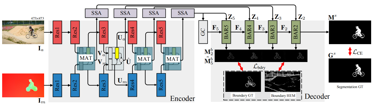 【IIAI&北京理工大学】MATNet：专注运动的零次视频物体分割过渡网络 - 智源社区